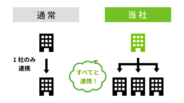入居率96%を実現する空室対策と提案力